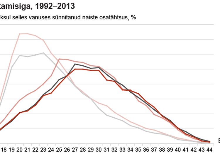 Statistikaamet: sündimus väheneb, sünnitamisiga pikeneb. Miks?