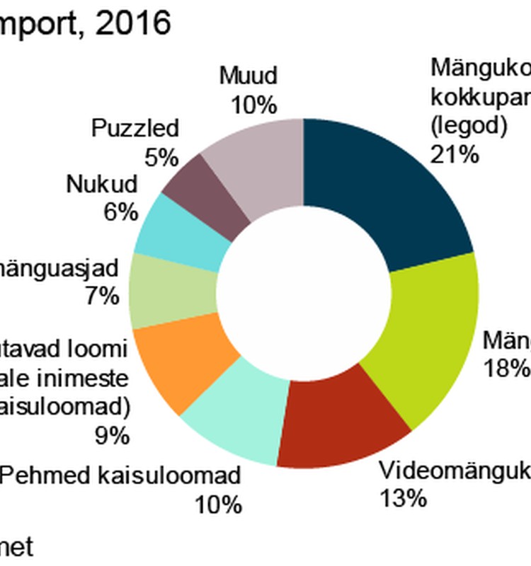 Eestlased ostavad aina rohkem mänguasju, ning enamus neist asjadest on pärit Hiinast