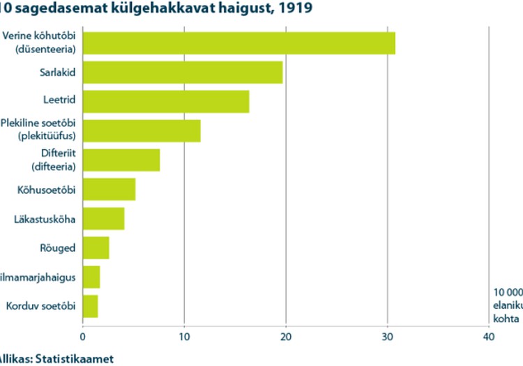 Millised olid levinumad nakkushaigused 100 aastat tagasi, millised on täna?