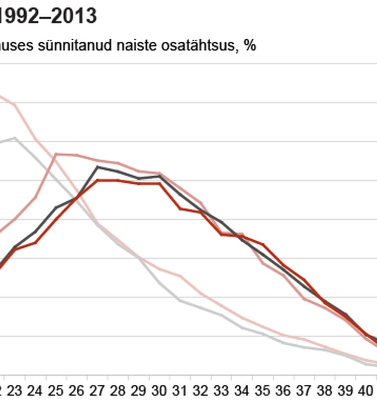 Statistikaamet: sündimus väheneb, sünnitamisiga pikeneb. Miks?