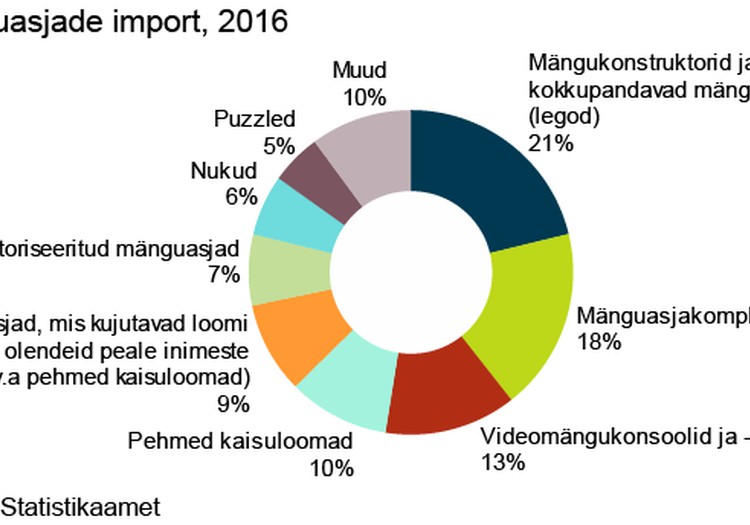 Eestlased ostavad aina rohkem mänguasju, ning enamus neist asjadest on pärit Hiinast