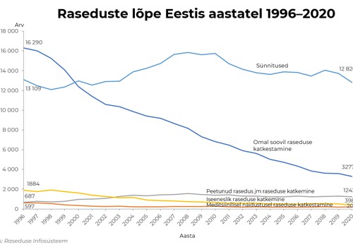 Abortide arv Eestis on jätkuvalt langusteel