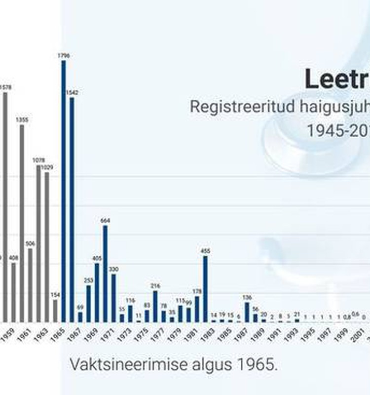 Vaata, kuidas vaktsineerimine on mõjutanud leetrite levikut Eestis