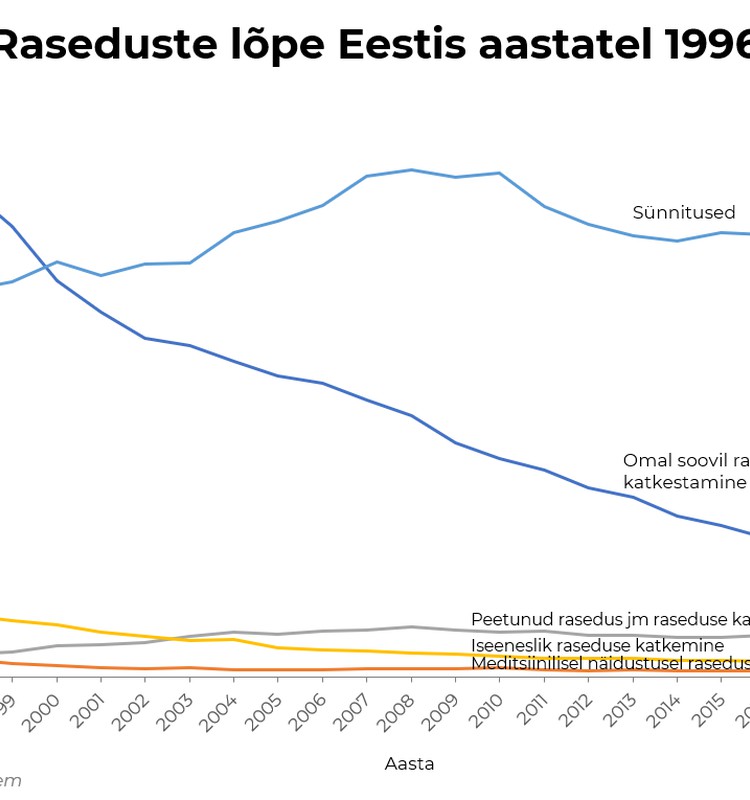 Abortide arv Eestis on jätkuvalt langusteel