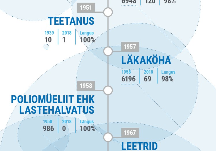 Graafik: Nakkushaiguste kadumine pärast vaktsineerimise algust