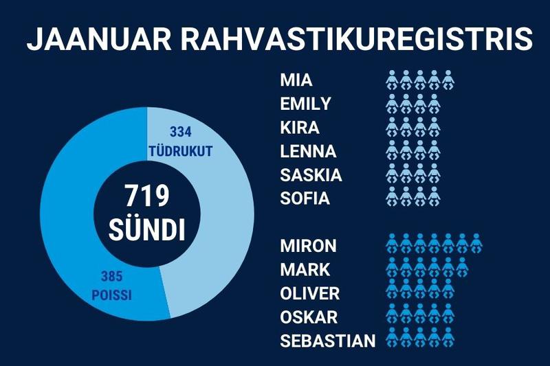 Ohoo! Huvitav uus nimi Eesti popimate beebinimede seas - Beebi - Emmede ...
